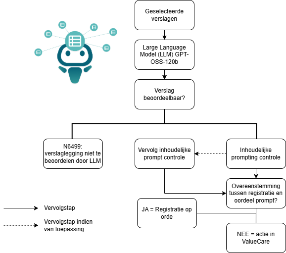 Bestand:AI Prompting Datastromen.drawio.png