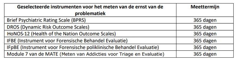 Bestand:Tabel meting ernst problematiek.jpg