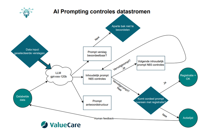 Bestand:AI prompting datastromen.png