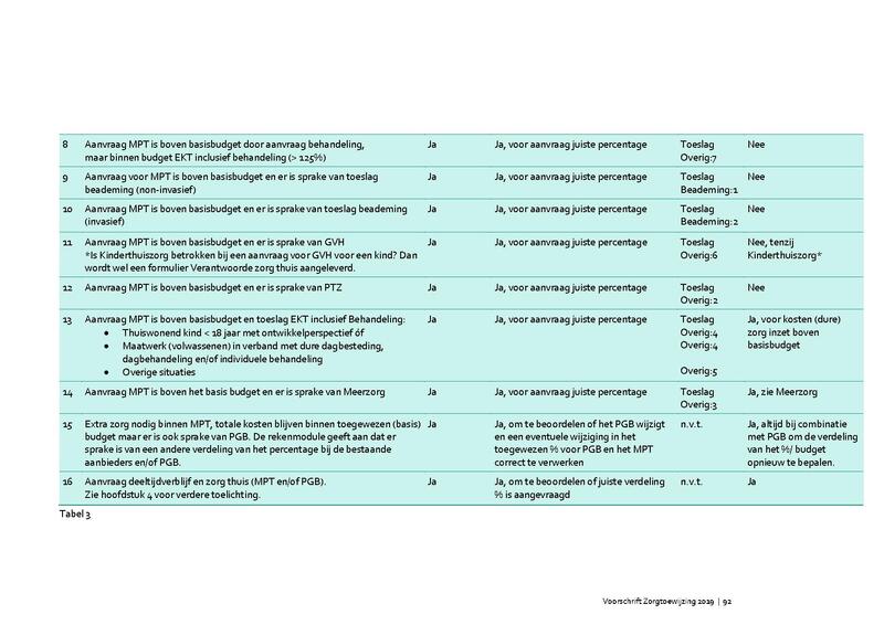 Bestand:Voorschrift-zorgtoewijzing-2020.pdf