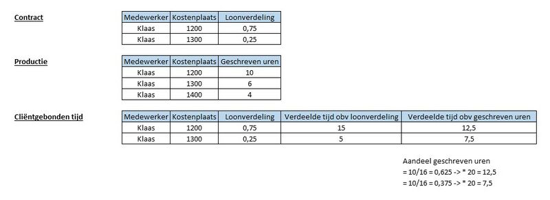 Bestand:Verdeling uren cliëntgebonden tijd.jpg